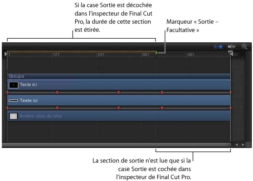 Si la case Sortie est décochée dans l'inspecteur de Final Cut Pro, la durée de cette section est étirée. Marqueur « Sortie – Facultative » La section de sortie n'est lue que si la case Sortie est cochée dans l'inspecteur de Final Cut Pro.