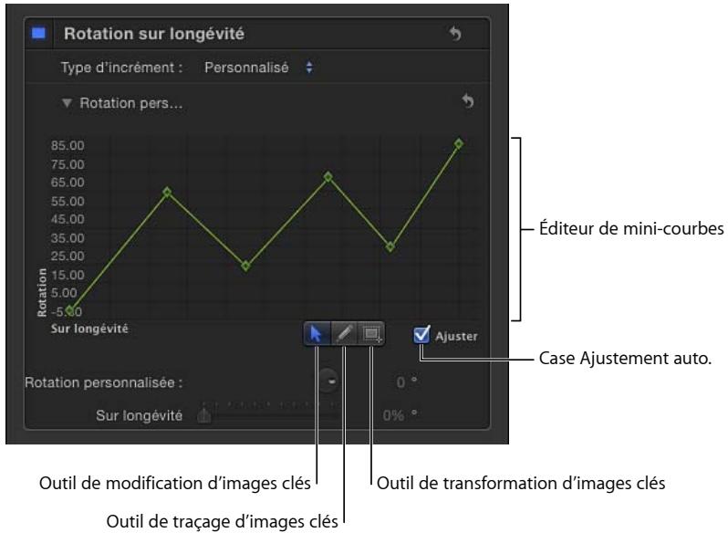 Rotation sur longévité Type d'increment : Personnalisé Rotation pers... Éditeur de mini-courbes Ajuster Case Ajustement auto. Rotation personnalisée : Sur longévité Outil de modification d'images clés Outil de traçage d'images clés Outil de transformation d'images clés