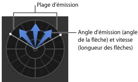 Plage d'émission Angle d'émission (angle de la flèche) et vitesse (longueur des flèches)