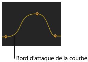 Bord d'attaque de la courbe