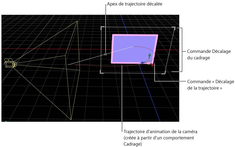 Apex de trajectoire décalée Commande Décalage du cadrage Commande « Décalage de la trajectoire » Trajectoire d'animation de la caméra (créée à partir d'un comportement Cadrage)