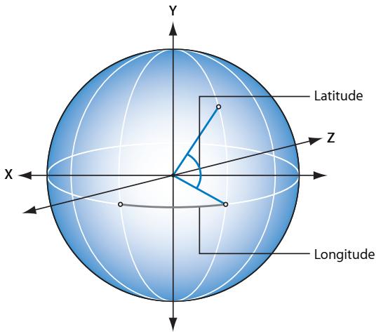 Y Latitude Z X Longitude
