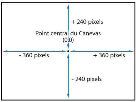 Point central du Canevas (0,0) + 240 pixels - 360 pixels + 360 pixels - 240 pixels