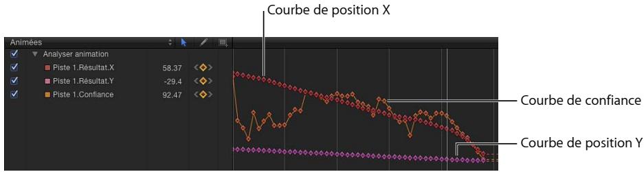 Coulbe de position X Analyser animation Piste 1.Résultat.X 58.37 Piste 1.Résultat.Y -29.4 Piste 1.Confiance 92.47 Coulbe de confiance Coulbe de position Y