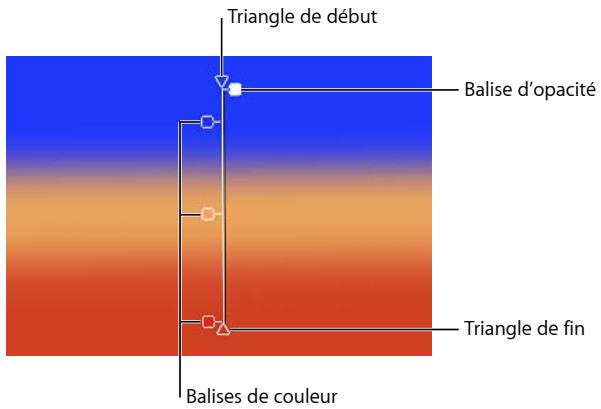 Triangle de début Balise d'opacité Triangle de fin Balises de couleur