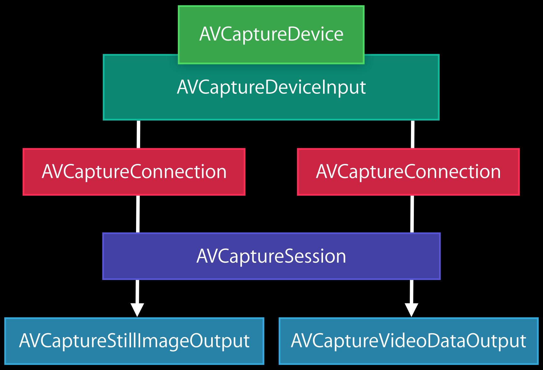 APPLE WWDC - AVFoundation Capture Objects - 1