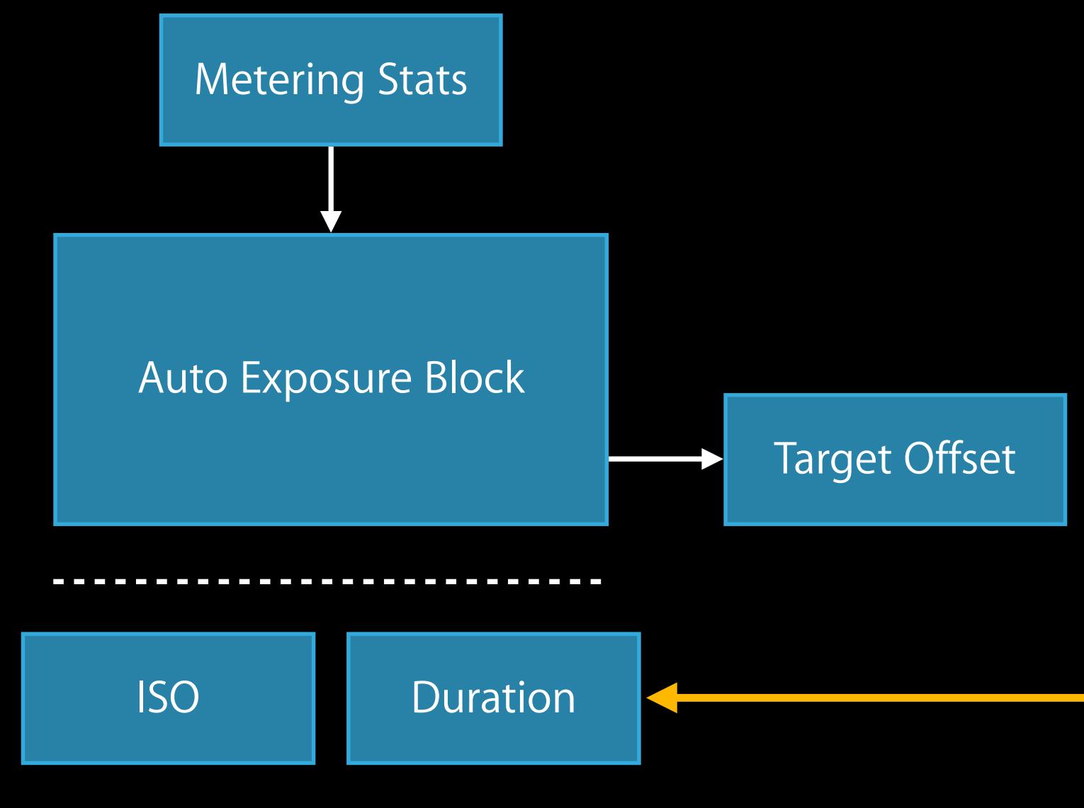 APPLE WWDC - How Custom Exposure Mode Works - 1