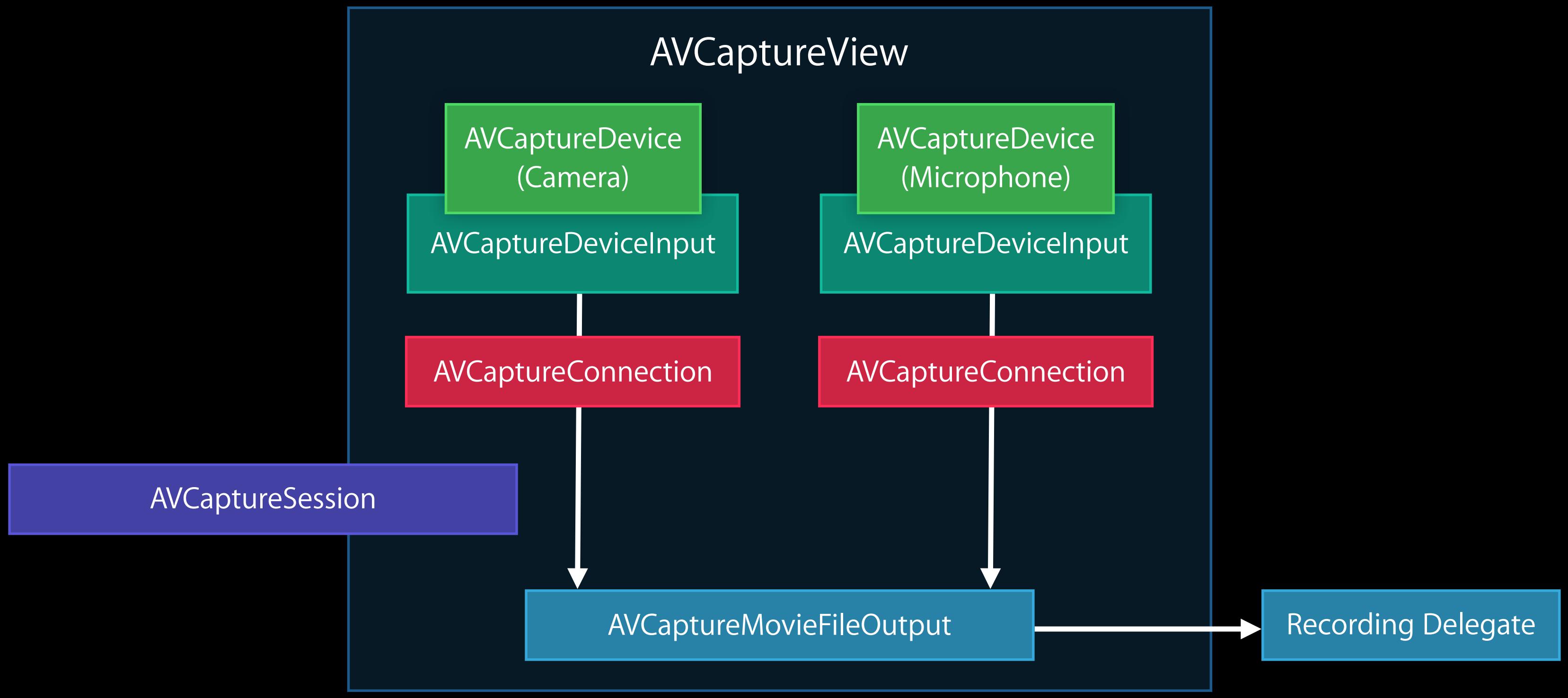 APPLE WWDC - Custom AVCaptureSession - 1