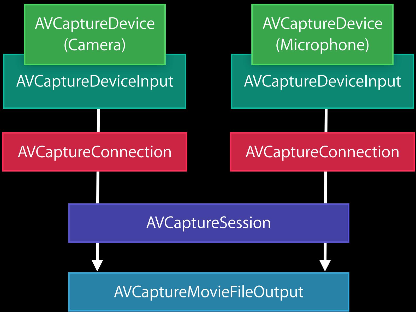 APPLE WWDC - Default AVCaptureSession - 1