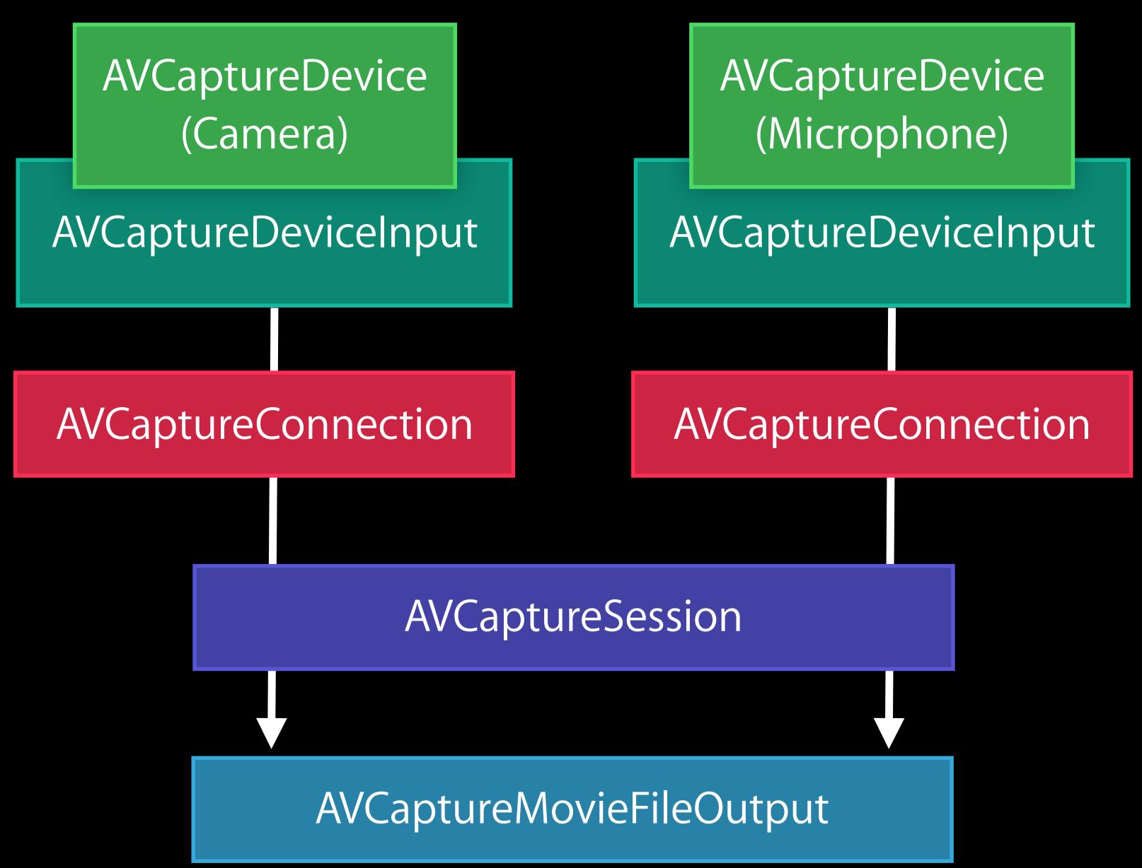 APPLE WWDC - AVFoundation Capture Objects - 1