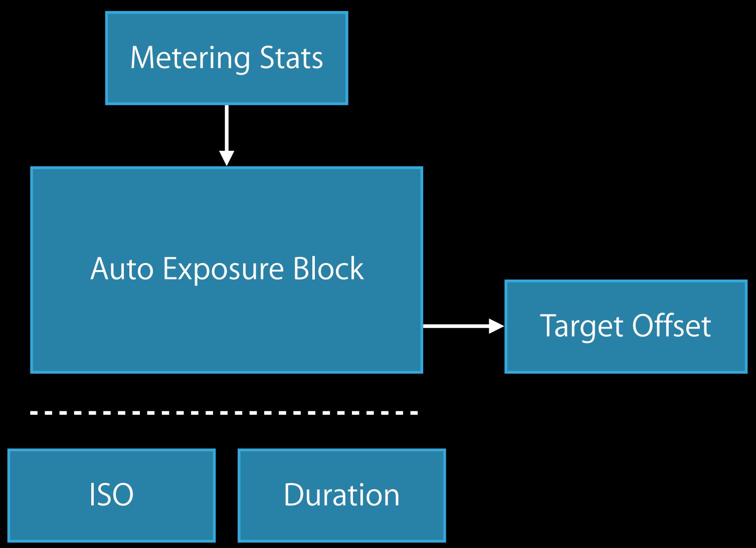 APPLE WWDC - How Custom Exposure Mode Works - 1