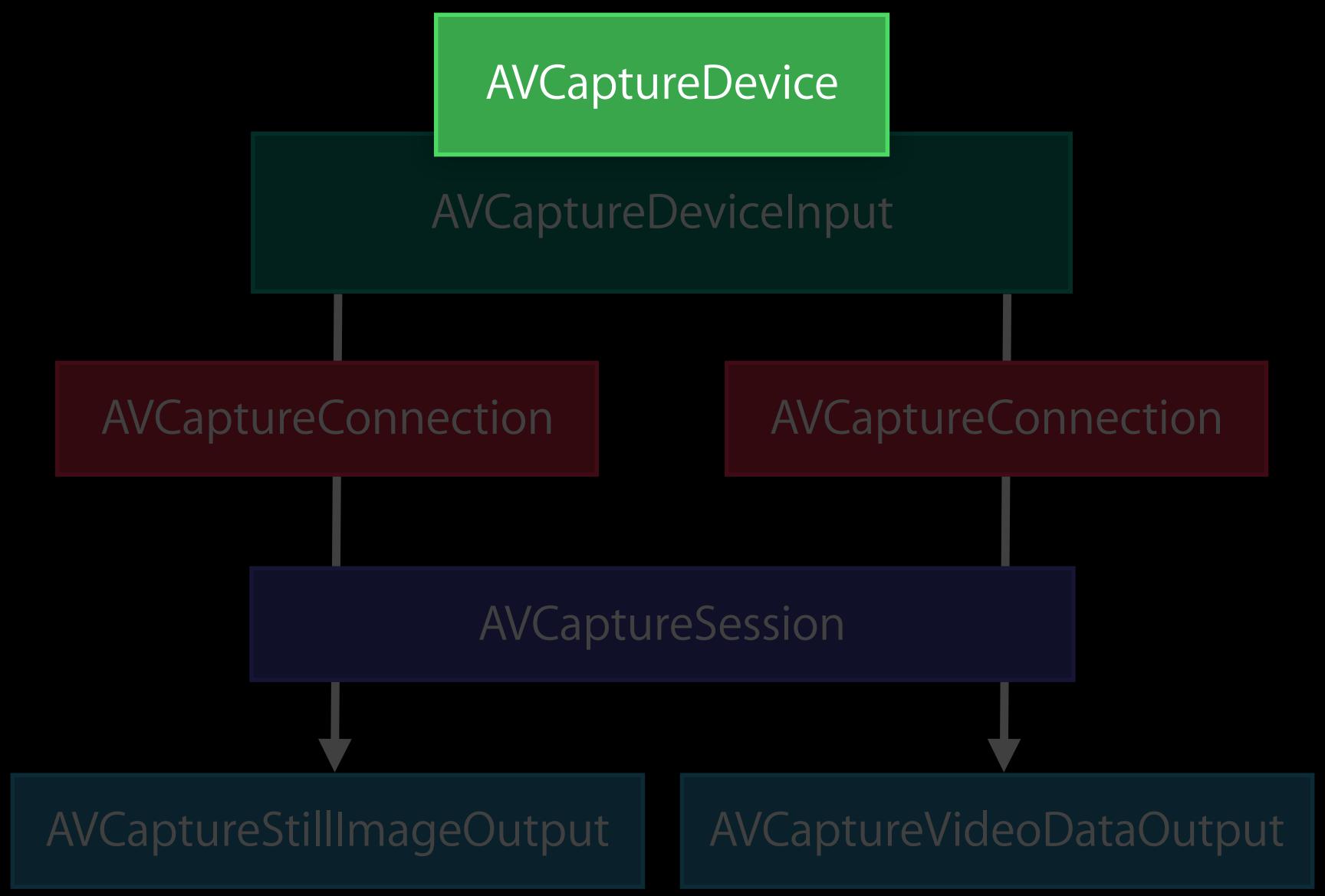 APPLE WWDC - AVFoundation Capture Objects - 1