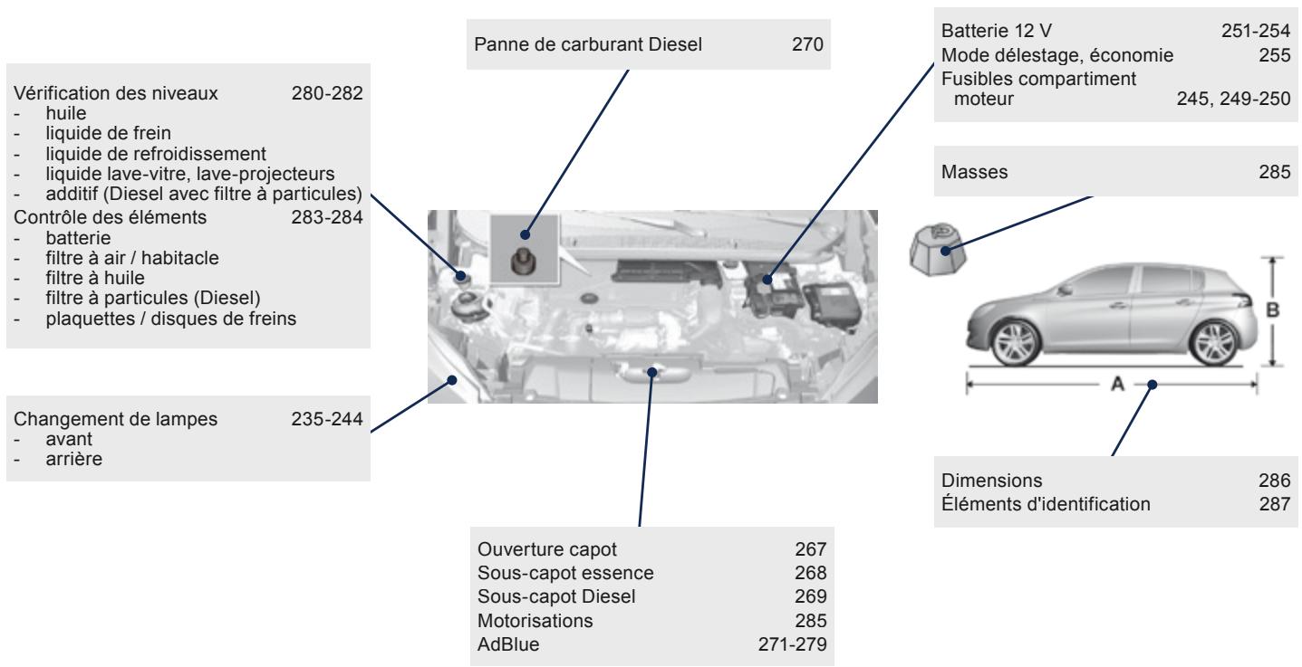 PEUGEOT 308 2 2015 - Entretien - Caractéristiques - 1