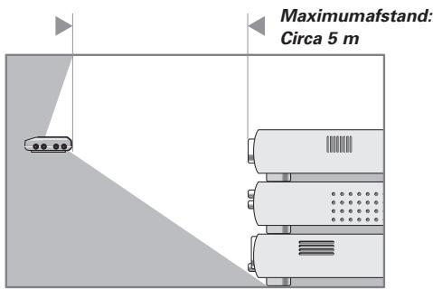 Maximumafstand: Circa 5 m