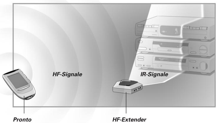 Pronto HF-Signale IR-Signale HF-Extender