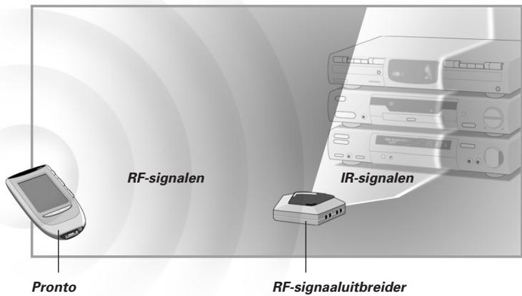 RF-signalen Pronto IR-signalen RF-signaaluitbreider