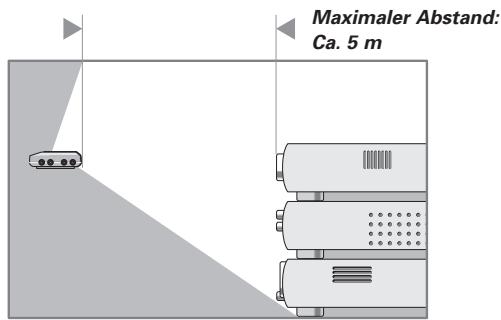 Maximaler Abstand: Ca. 5 m