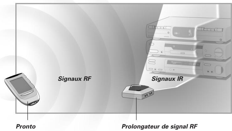 Signaux RF Pronto Signaux IR Prolongateur de signal RF