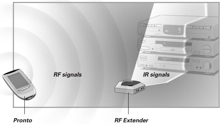 RF signals Pronto IR signals RF Extender