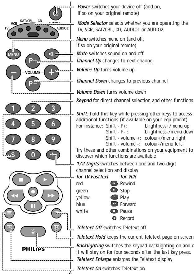 PHILIPS SBCRU460 - AT A GLANCE - 1