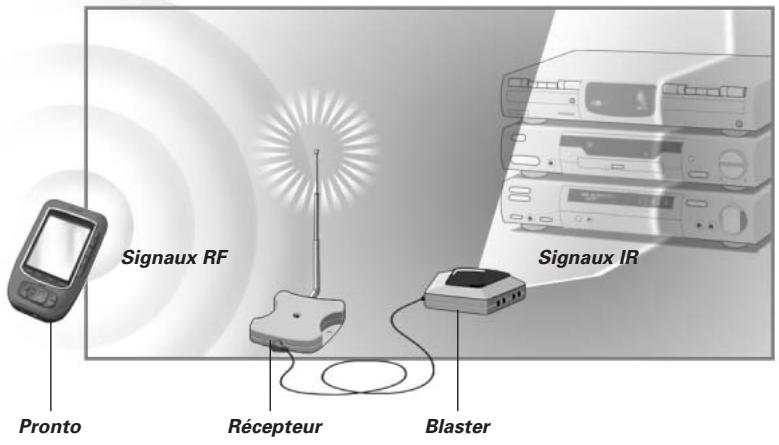 Signaux RF Pronto Récepteur Blaster Signaux IR