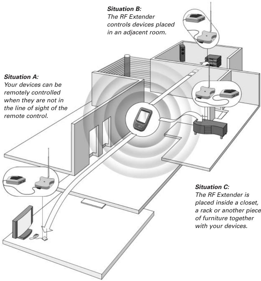 Situation A: Your devices can be remotely controlled when they are not in the line of sight of the remote control. Situation B: The RF Extender controls devices placed in an adjacent room. Situation C: The RF Extender is placed inside a closet, a rack or another piece of furniture together with your devices.