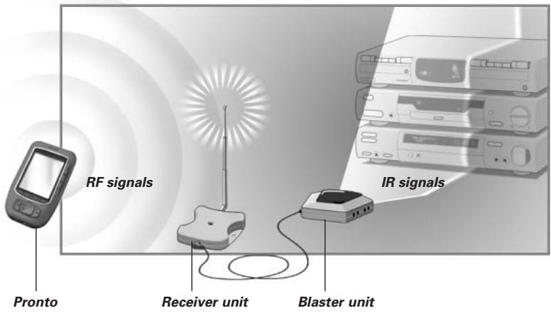 RF signals Pronto Receiver unit Blaster unit IR signals