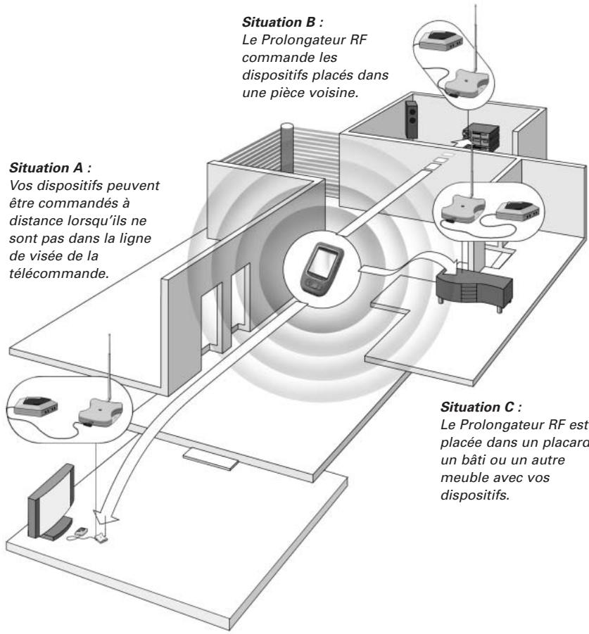 Situation A : Vos dispositifs peuvent être commandés à distance lorsqu'ils ne sont pas dans la ligne de visée de la télécommande. Situation B : Le Prolongateur RF commande les dispositifs placés dans une pièce voisine. Situation C : Le Prolongateur RF est placée dans un placard, un bâti ou un autre meuble avec vos dispositifs.