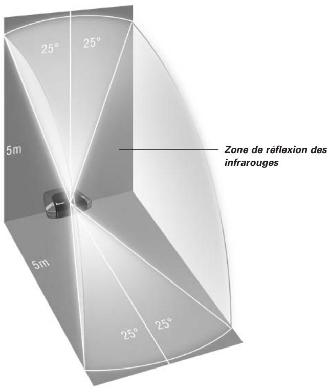 Zone de réflexion des infrarouges 25° 25° 5m 5m 25° 25°