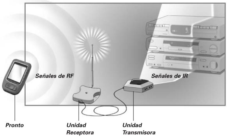 Señales de RF Pronto Unidad Receptora Señales de IR Unidad Transmisora