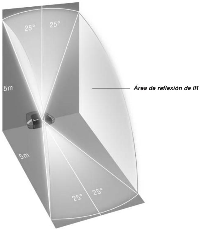 Área de reflexión de IR 25° 25° 5m 5m 25° 25°