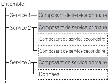 PIONEER AVIC-F950BT - Utilisation de la radio numérique (DAB) - 1