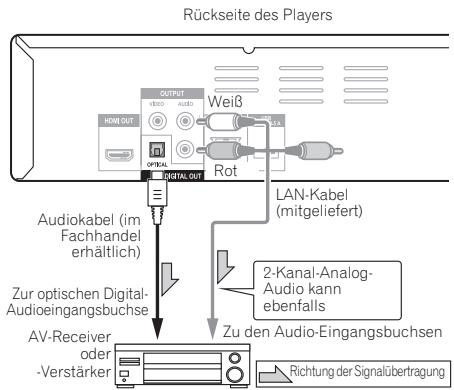 PIONEER BDP-140 SOUNDWARE XS DIGITAL CINEMA - Anschluss an einen AV-Receiver oder -Verständner mit einem Digital-Audiokabel - 1