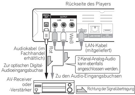 PIONEER BDP-140 SOUNDWARE XS DIGITAL CINEMA - Anschluss an einen AV-Receiver oder -Verständner mit einem Digital-Audiokabel - 2