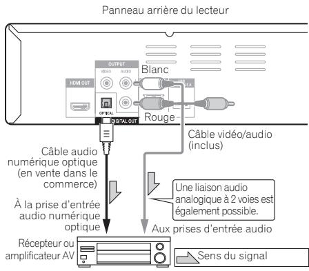 PIONEER BDP-140 SOUNDWARE XS DIGITAL CINEMA - Raccordement d'un récepteur ou amplificateur AV avec un cable audio numérique optique - 1