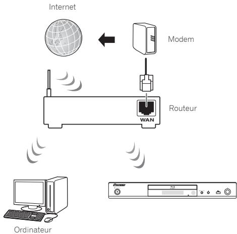 PIONEER BDP-160-K - Connexion à un réseau LAN sans fil - 1