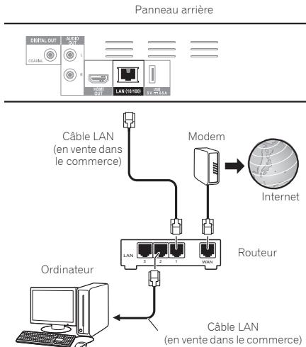 PIONEER BDP-160-K - Raccordement avec un cable LAN (réseau LAN filaire) - 1