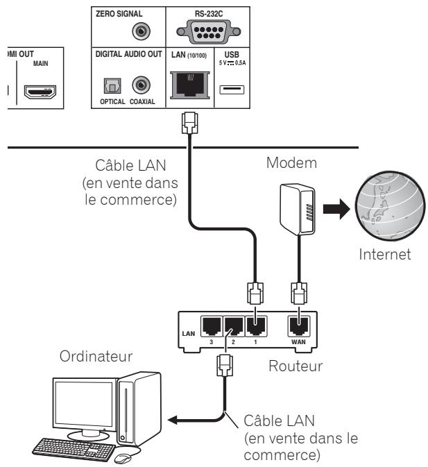 PIONEER BDP-LX58K, LX 58, LX58, BDP-LX58 - Raccordement avec un cable LAN (réseau LAN filaire) - 1