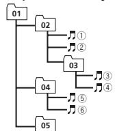 PIONEER DEH-1600UB - Example of a hierarchy - 1