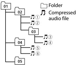 PIONEER DEH-1900UB - Example of a hierarchy - 1