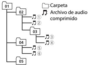 PIONEER DEH-1900UB - Ejempio de una jerarquía - 1