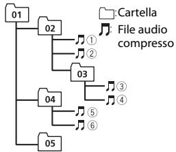 PIONEER DEH-S5000BT - Esempio di gerarchia - 1