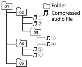 PIONEER DEH-S5000BT - Example of a hierarchy - 1