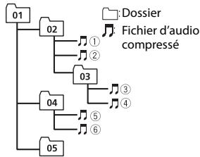 PIONEER DEH-X5700BT - Exemple de hierarchie - 1