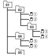 PIONEER DEH-X6600DAB - Riproduzione in sequenza dei file audio - 1