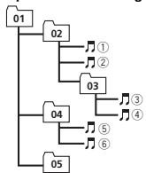 PIONEER DEH-X6600DAB - Reihenfolge der Audio-Dateien - 1