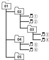 PIONEER DEH-X6600DAB - Sequence des fichiers audio - 1