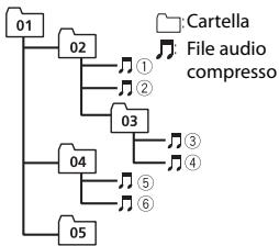 PIONEER DEH-X7800DAB - Esempio di gerarchia - 1