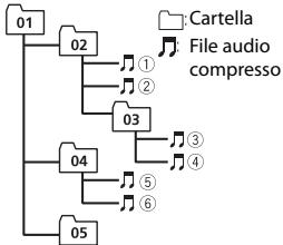 PIONEER FH-X730BT - Esempio di gerarchia - 1