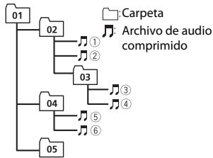 PIONEER FH-X840DAB - Ejempio de una jerarquía - 1